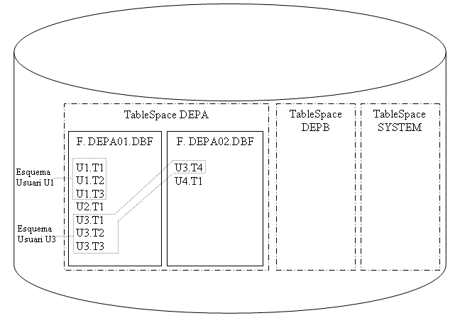 TableSpaces